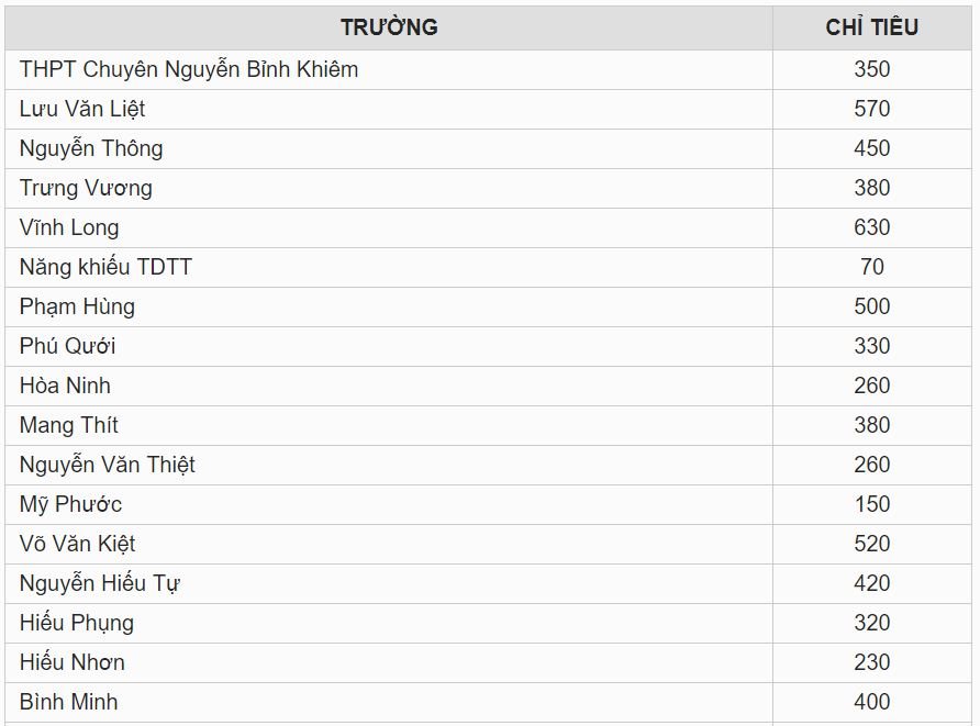 Chỉ tiêu tuyển sinh vào lớp 10 tỉnh Vĩnh Long năm 2019