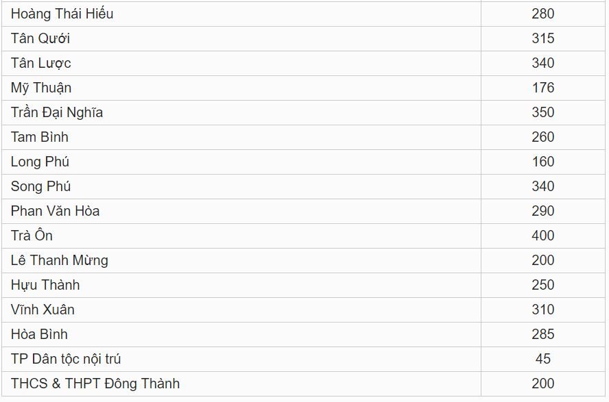 Chỉ tiêu tuyển sinh vào lớp 10 tỉnh Vĩnh Long năm 2019