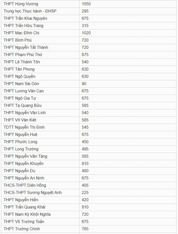 Chỉ tiêu tuyển sinh vào lớp 10 TP Hồ Chí Minh năm 2019