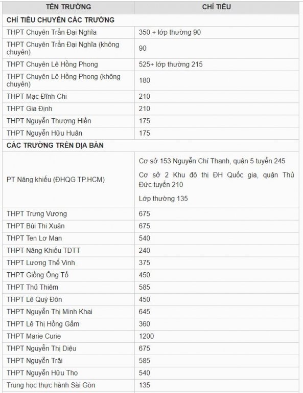 Chỉ tiêu tuyển sinh vào lớp 10 TP Hồ Chí Minh năm 2019