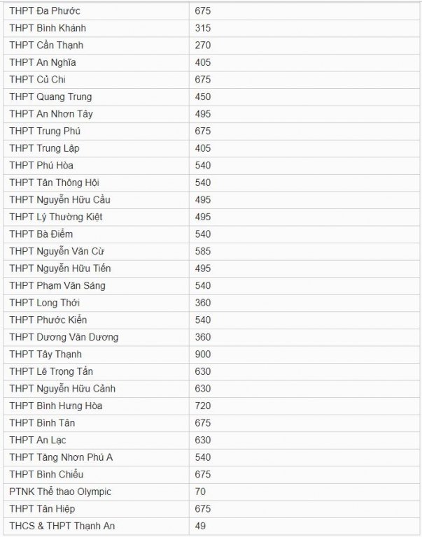 Chỉ tiêu tuyển sinh vào lớp 10 TP Hồ Chí Minh năm 2019