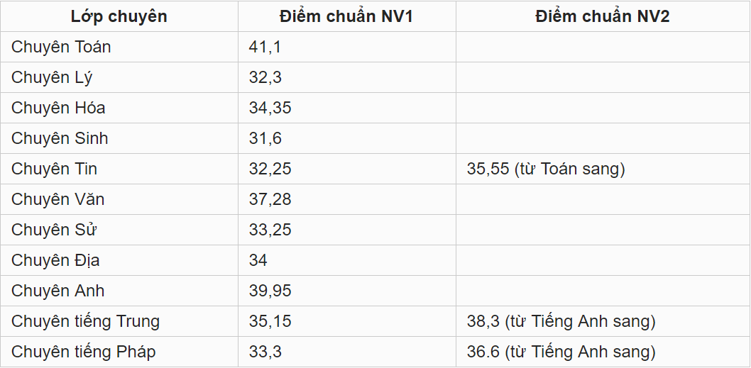 diem-chuan-vao-lop-10-tinh-bac-giang-nam-2019