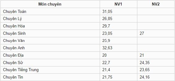 diem-chuan-vao-lop-10-tinh-dien-bien-nam-2019