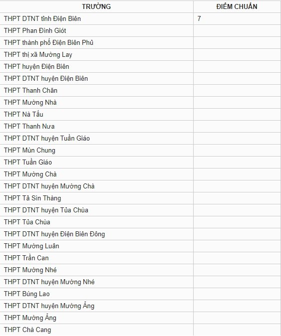 diem-chuan-vao-lop-10-tinh-dien-bien-nam-2019
