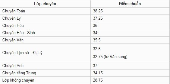 diem-chuan-vao-lop-10-tinh-lang-son-nam-2019