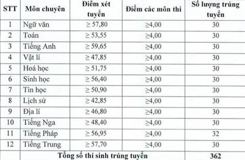diem-chuan-vao-lop-10-tinh-thai-nguyen-nam-2019
