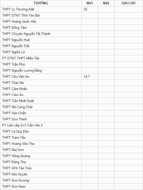 diem-chuan-vao-lop-10-tinh-yen-bai-nam-2019