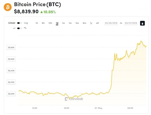bitcoin-tang-manh-tien-sat-muc-9000-usd