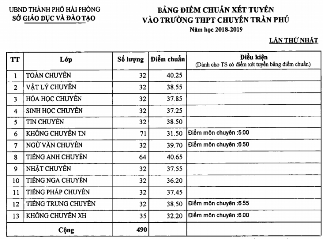 diem-chuan-vao-lop-10-thanh-pho-hai-phong-nam-2019