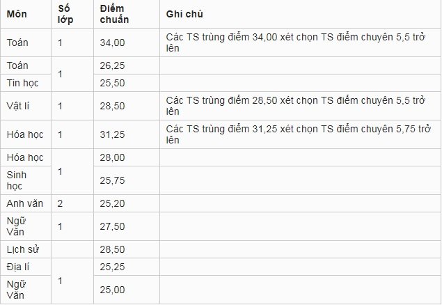 diem-chuan-vao-lop-10-tinh-an-giang-nam-2019