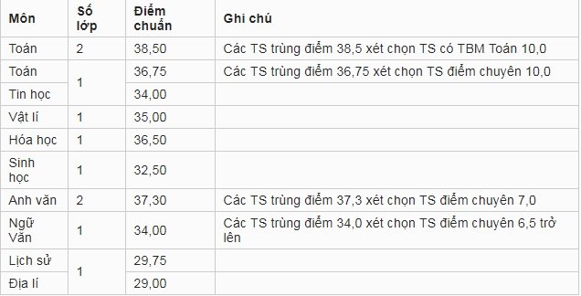 diem-chuan-vao-lop-10-tinh-an-giang-nam-2019