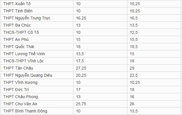 diem-chuan-vao-lop-10-tinh-an-giang-nam-2019