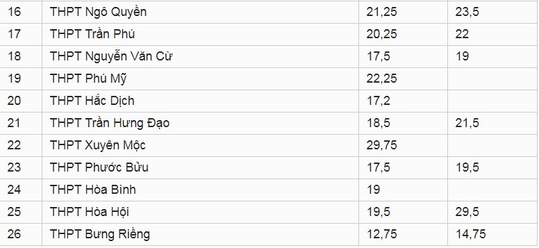 diem-chuan-vao-lop-10-tinh-ba-ria-vung-tau-nam-2019