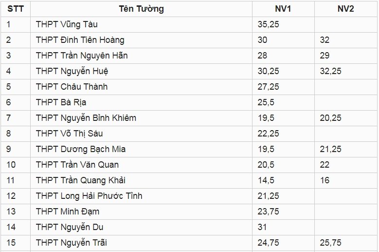 diem-chuan-vao-lop-10-tinh-ba-ria-vung-tau-nam-2019