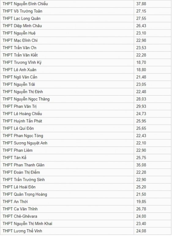 diem-chuan-vao-lop-10-tinh-ben-tre-nam-2019