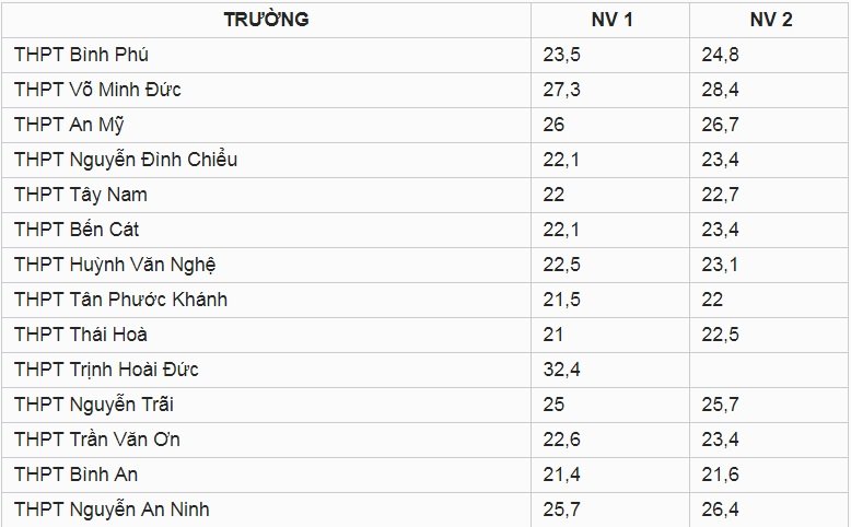 diem-chuan-vao-lop-10-tinh-binh-duong-nam-2019