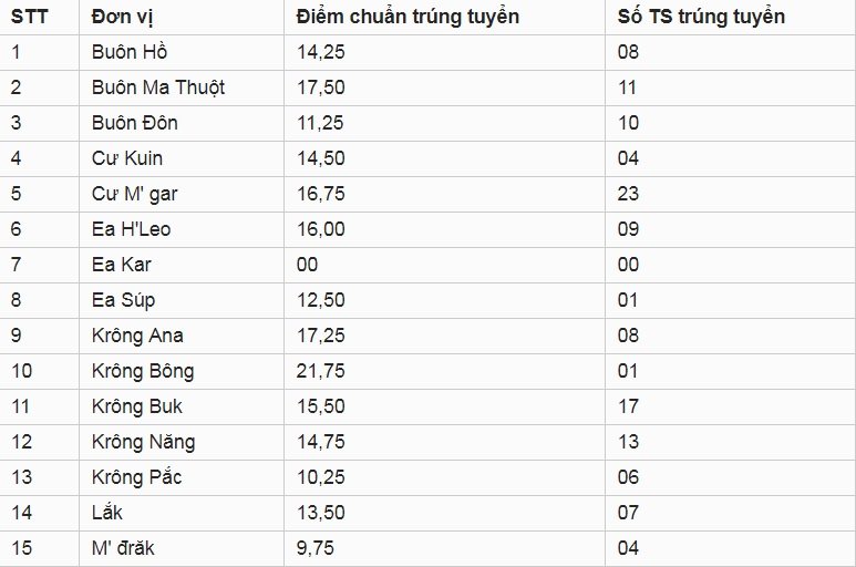 diem-chuan-vao-lop-10-tinh-dak-lak-nam-2019