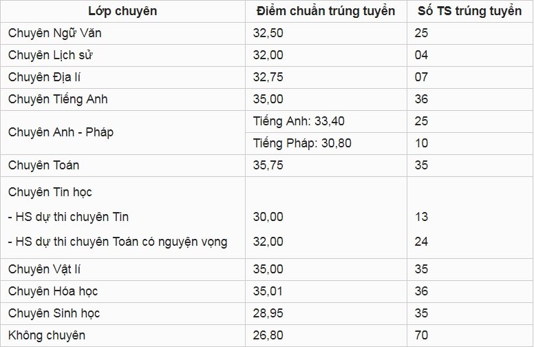 diem-chuan-vao-lop-10-tinh-dak-lak-nam-2019