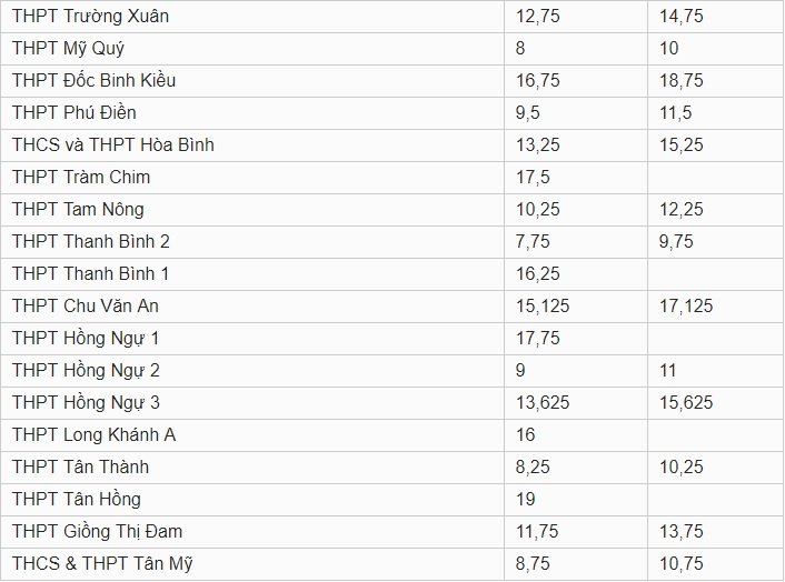 diem-chuan-vao-lop-10-tinh-dong-thap-nam-2019
