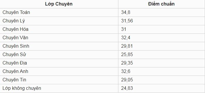 diem-chuan-vao-lop-10-tinh-gia-lai-nam-2019