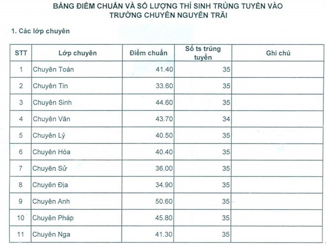 diem-chuan-vao-lop-10-tinh-hai-duong-nam-2019