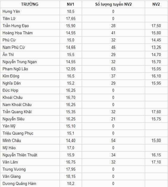 diem-chuan-vao-lop-10-tinh-hung-yen-nam-2019