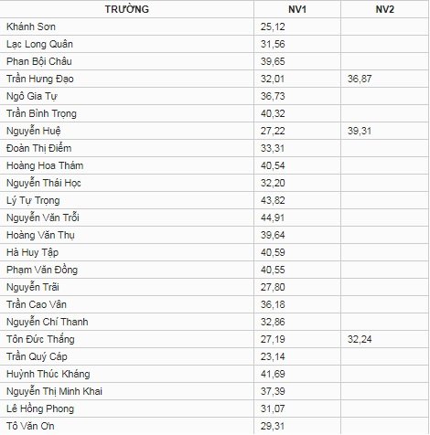 diem-chuan-vao-lop-10-tinh-khanh-hoa-nam-2019