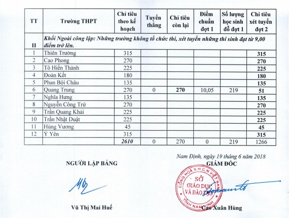 diem-chuan-vao-lop-10-tinh-nam-dinh-nam-2019