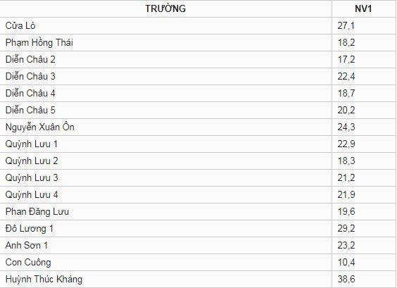 diem-chuan-vao-lop-10-tinh-nghe-an-nam-2019