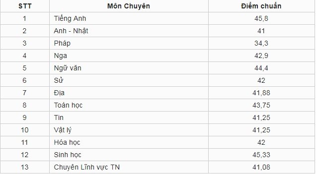 diem-chuan-vao-lop-10-tinh-nghe-an-nam-2019