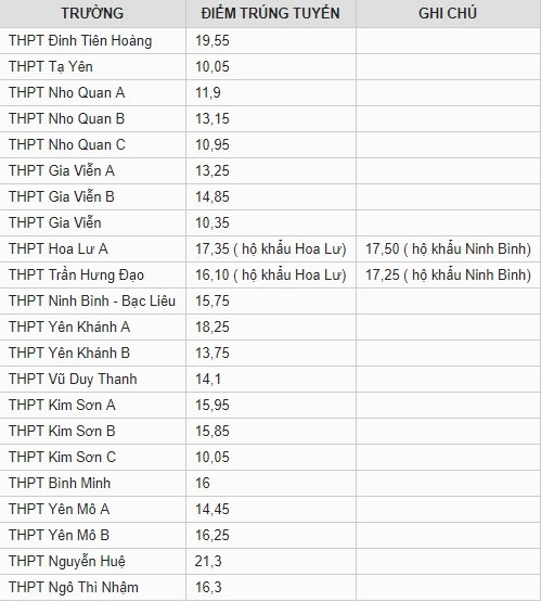 diem-chuan-vao-lop-10-tinh-ninh-binh-nam-2019