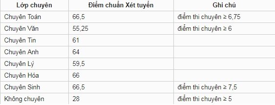 diem-chuan-vao-lop-10-tinh-ninh-thuan-nam-2019