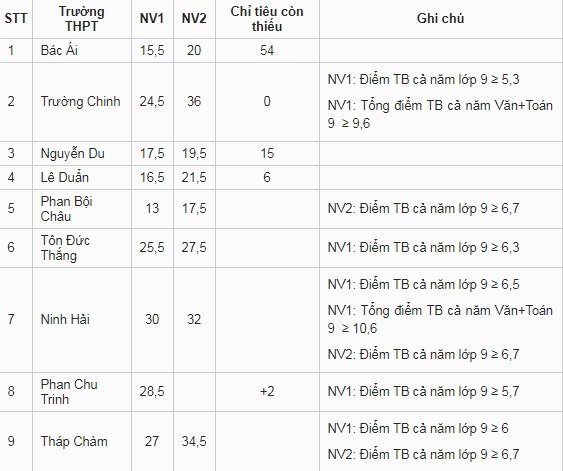 diem-chuan-vao-lop-10-tinh-ninh-thuan-nam-2019