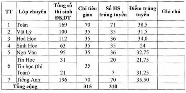 diem-chuan-vao-lop-10-tinh-phu-yen-nam-2019