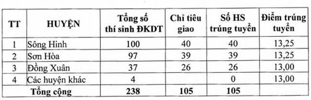 diem-chuan-vao-lop-10-tinh-phu-yen-nam-2019
