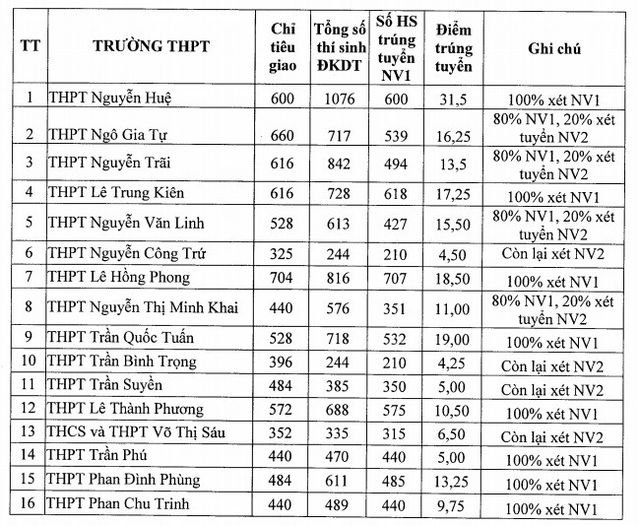 diem-chuan-vao-lop-10-tinh-phu-yen-nam-2019