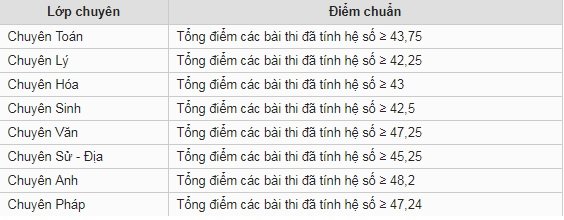 diem-chuan-vao-lop-10-tinh-quang-binh-nam-2019