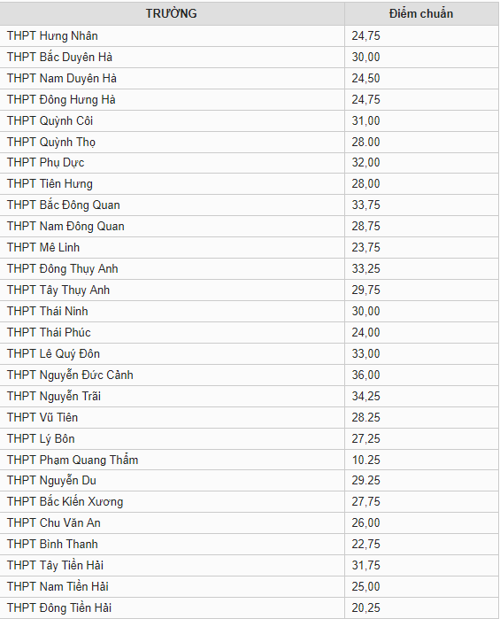 diem-chuan-vao-lop-10-tinh-thai-binh-nam-2019