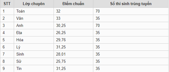 diem-chuan-vao-lop-10-tinh-thai-binh-nam-2019