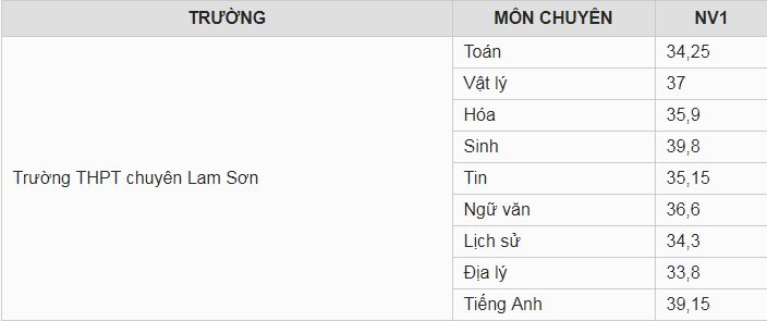 diem-chuan-vao-lop-10-tinh-thanh-hoa-nam-2019