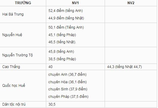 diem-chuan-vao-lop-10-tinh-thua-thien-hue-nam-2019