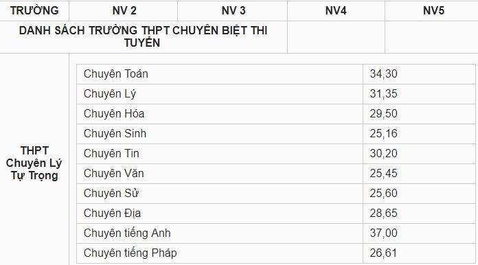 diem-chuan-vao-lop-10-tp-can-tho-nam-2019