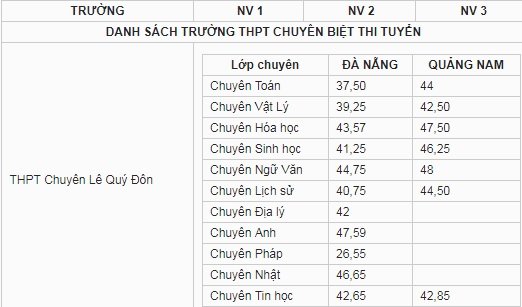diem-chuan-vao-lop-10-tp-da-nang-nam-2019
