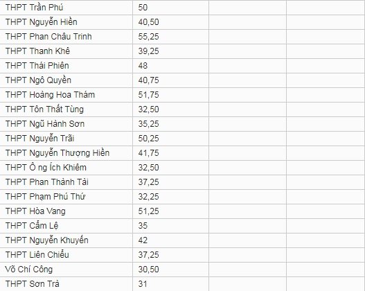 diem-chuan-vao-lop-10-tp-da-nang-nam-2019