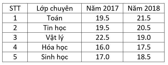 Điểm chuẩn vào lớp 10 trường chuyên tại Hà Nội qua các năm