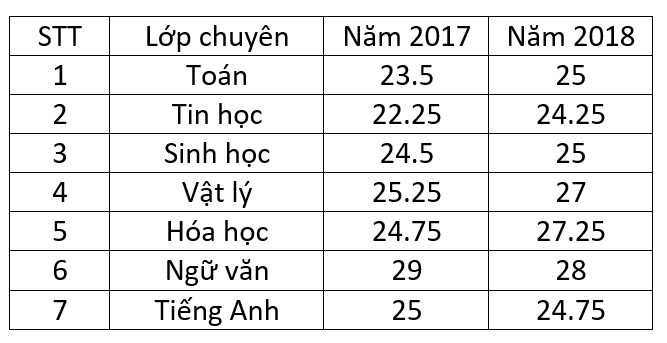 Điểm chuẩn vào lớp 10 trường chuyên tại Hà Nội qua các năm