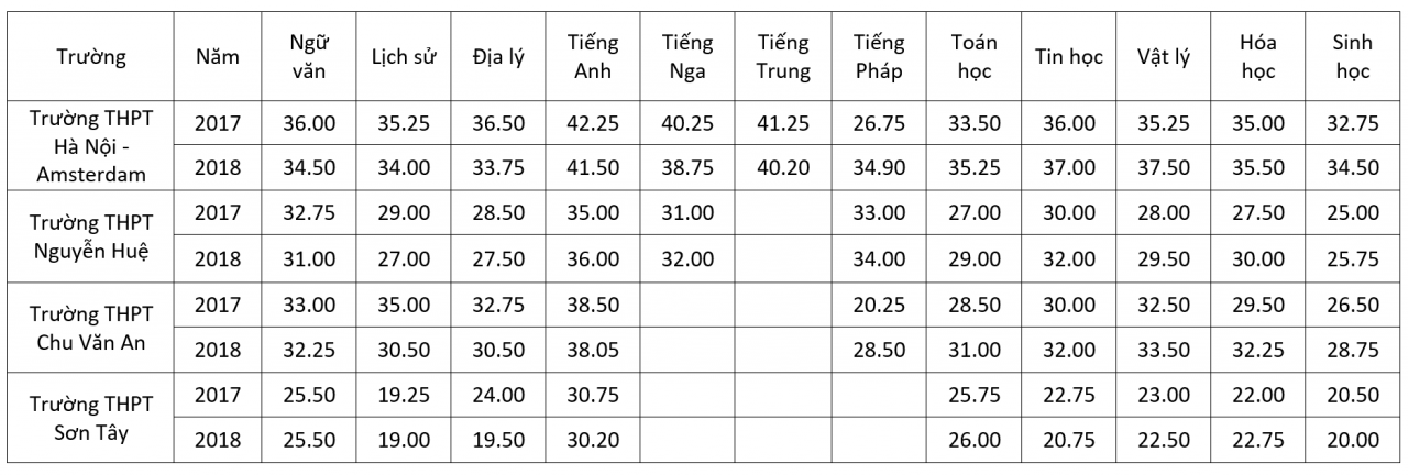 Điểm chuẩn vào lớp 10 trường chuyên tại Hà Nội qua các năm