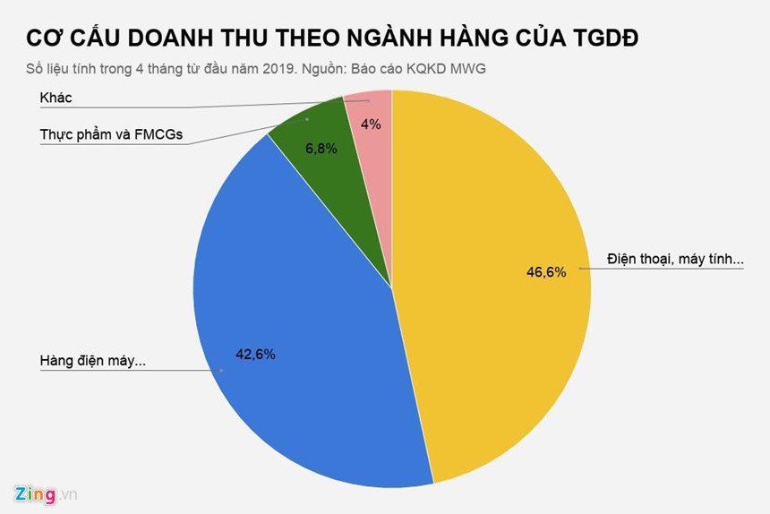 the-gioi-di-dong-dong-11-cua-hang-dien-thoai-tu-dau-nam