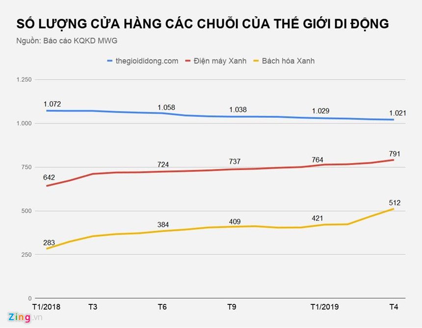 the-gioi-di-dong-dong-11-cua-hang-dien-thoai-tu-dau-nam