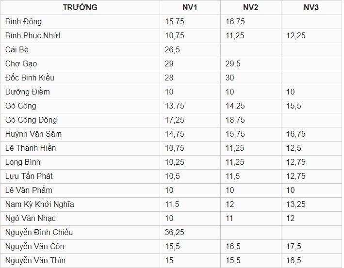 diem-chuan-vao-lop-10-tinh-tien-giang-nam-2019